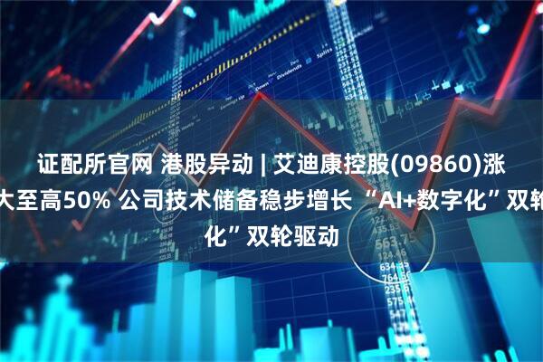证配所官网 港股异动 | 艾迪康控股(09860)涨幅扩大至高50% 公司技术储备稳步增长 “AI+数字化”双轮驱动