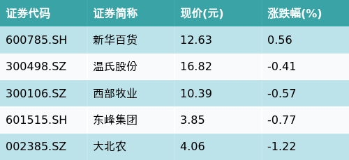 股票配资门户官网 ETF最前线 | 汇添富中证主要消费ETF(159928)下跌0.37%，乳业主题走弱，新华百货上涨0.56%