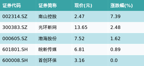 配资知识网配资 ETF最前线 | 华宝中证800地产ETF(159707)下跌2.76%，REITs主题走弱，南山控股上涨7.39%