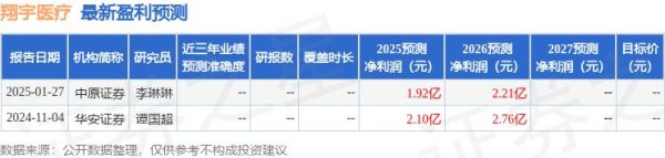 配资炒股网官网 开源证券：给予翔宇医疗买入评级